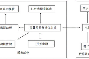 微量元素红外光谱测量系统