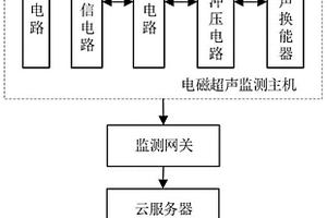 基于脉冲压缩方法的电磁超声在线监测系统