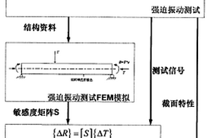 基于动测法的偏心直线预应力混凝土梁桥承载力评估方法