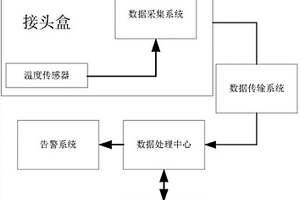 光缆接头盒密闭性在线监测系统