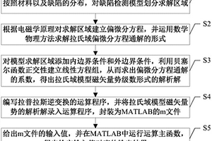 含柱状缺陷的涡流无损检测磁场的半解析计算方法
