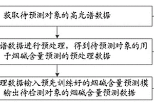 烟碱预测方法、装置及电子设备