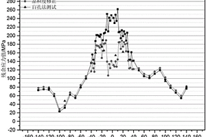 可修正晶粒度差异影响的超声波残余应力测试方法
