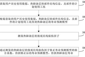 热障涂层寿命测算方法及设备
