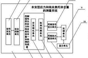 本安型应力和残余奥氏体含量的测量系统