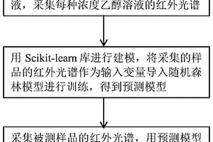 白酒酒精含量测定方法