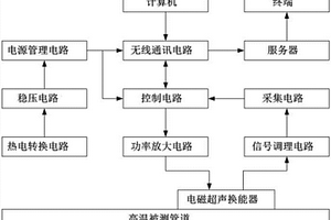 基于电磁超声的高温管线伤损在线监测系统