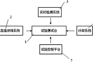 模拟和实时测试涡轮叶片热障涂层冲蚀的试验装置