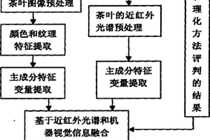 基于近红外光谱和机器视觉技术的茶叶品质无损检测方法及装置
