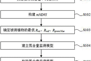基于三波段光谱指数估测植物氮含量的方法