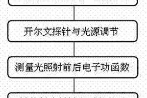 半导体材料表面光电压的测量方法