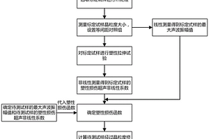 修正晶粒尺寸对金属塑性损伤测量影响的方法