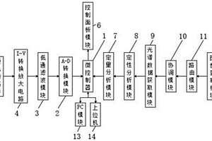 基于综合遥感技术的森林环境遥感监测系统