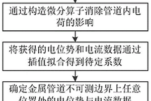 基于插值拟合的金属管道腐蚀系数测量方法