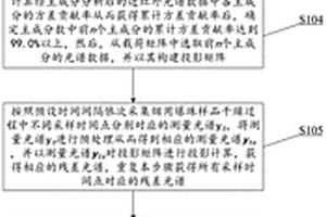 基于光谱投影的干燥过程终点测定方法