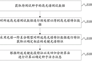 甜玉米种子萌发预测方法及装置