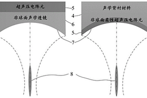 非球面聚焦的深景超声探测器及方法