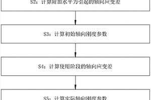 建筑抗震支吊架抗震性能的在线监测方法