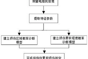 结构件损伤监测与累积程度的诊断方法
