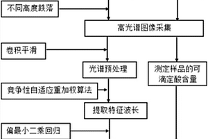 基于高光谱的芒果冲击损伤后可滴定酸含量预测方法