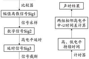 电磁超声声时测量方法及系统