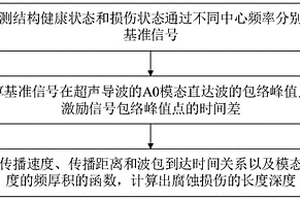 基于超声导波双频点测试的腐蚀损伤定量评估方法