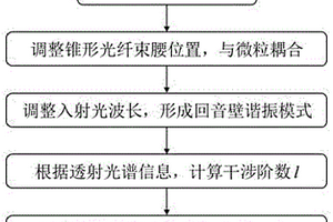 基于回音壁谐振模式测量光阱捕获微粒半径的方法及装置