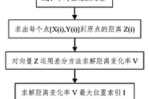 基于涡流信号差分技术的缺陷相位角的精确测量方法