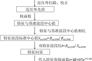 基于近红外双波段比的快速预测冷冻猪肉贮藏时间的方法