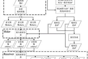 基于秘密共享的密文域极端预测双层可逆信息隐藏方法