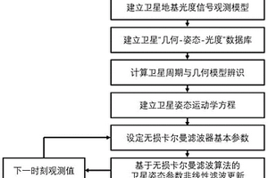 基于地基观测光度信号的卫星几何特征与姿态估计方法