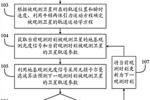 卫星轨道预测方法及系统