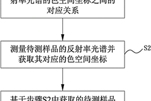 基于反射率光谱测量光学薄膜厚度的方法及系统