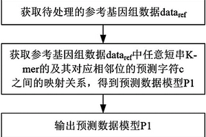 基因测序数据压缩预处理方法、系统及计算机可读介质
