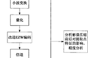 保持量测性能的遥感影像数据压缩方法
