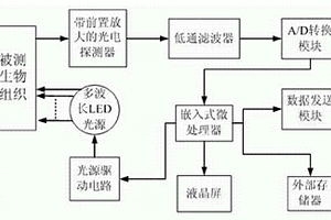 光学多参数生理监测仪