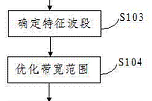 稻麦叶片氮含量光谱监测模型建模方法