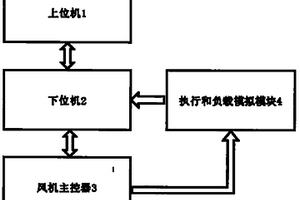 用于风力发电机主控系统测试的硬件在环实验系统和方法