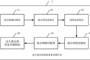 基于QoS的交互视音频体验质量评测平台及方法