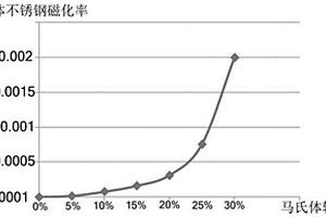 奥氏体不锈钢中马氏体转变量的无损检测方法