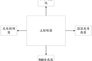 基于荧光光谱的植物光合生理信息的实时监测装置及方法