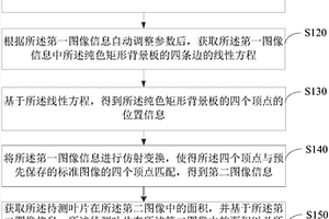 测量叶片面积的方法以及装置