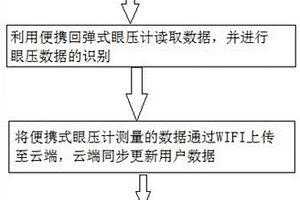 面向青光眼患者家庭应用的眼压监测方法