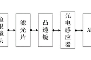 基于辐射测量原理的叶面积指数仪
