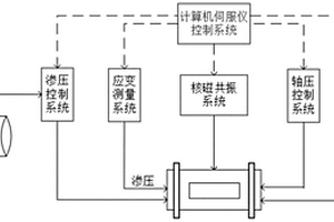 基于核磁共振的耦合作用下岩石孔渗模型测试装置及方法