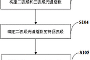 小麦叶片等效水厚度高光谱监测方法
