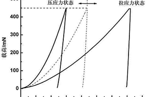 基于微压痕法的韧性块体材料微小区域残余应力测试方法
