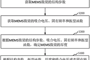 用于原位测量MEMS微梁材料的杨氏模量的方法及装置