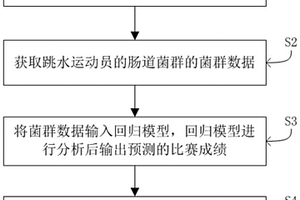利用肠道菌群预测跳水运动员比赛成绩的方法及系统