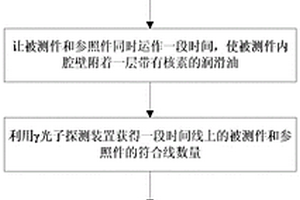 基于正电子湮灭技术的油泵内腔油膜厚度测量方法